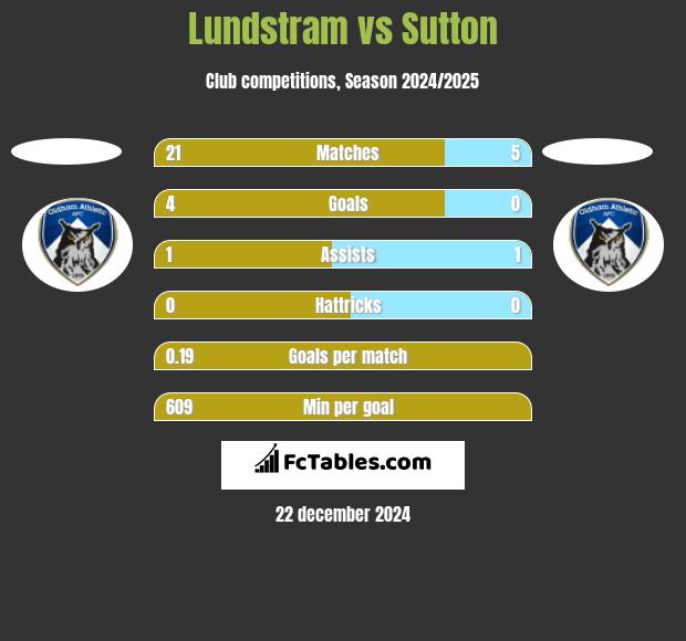 Lundstram vs Sutton h2h player stats