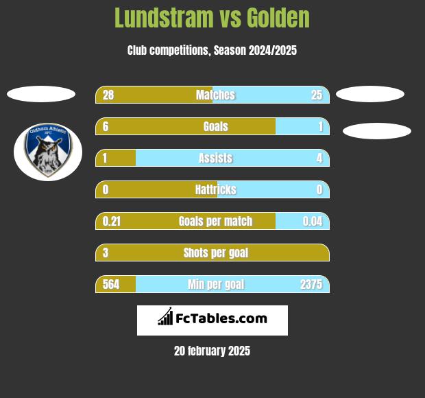 Lundstram vs Golden h2h player stats