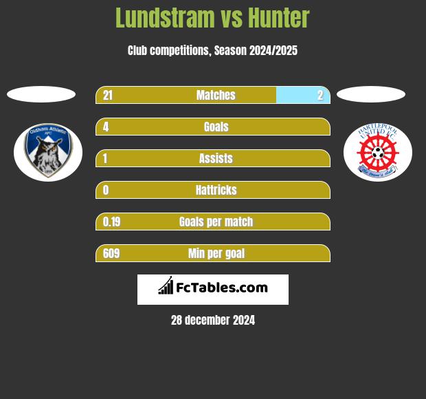 Lundstram vs Hunter h2h player stats