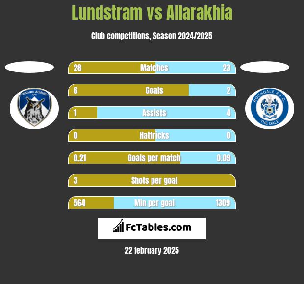 Lundstram vs Allarakhia h2h player stats