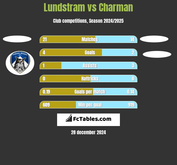 Lundstram vs Charman h2h player stats