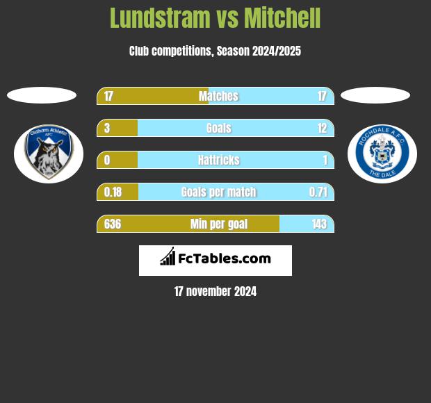 Lundstram vs Mitchell h2h player stats