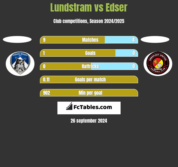 Lundstram vs Edser h2h player stats