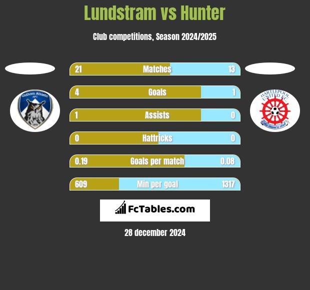 Lundstram vs Hunter h2h player stats