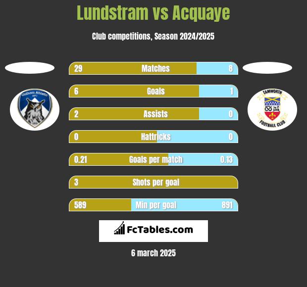 Lundstram vs Acquaye h2h player stats