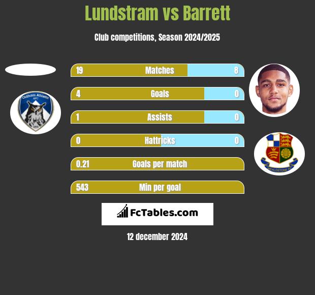 Lundstram vs Barrett h2h player stats