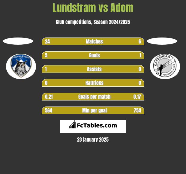 Lundstram vs Adom h2h player stats