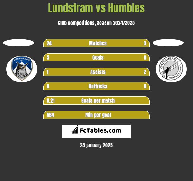 Lundstram vs Humbles h2h player stats