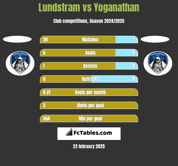 Lundstram vs Yoganathan h2h player stats