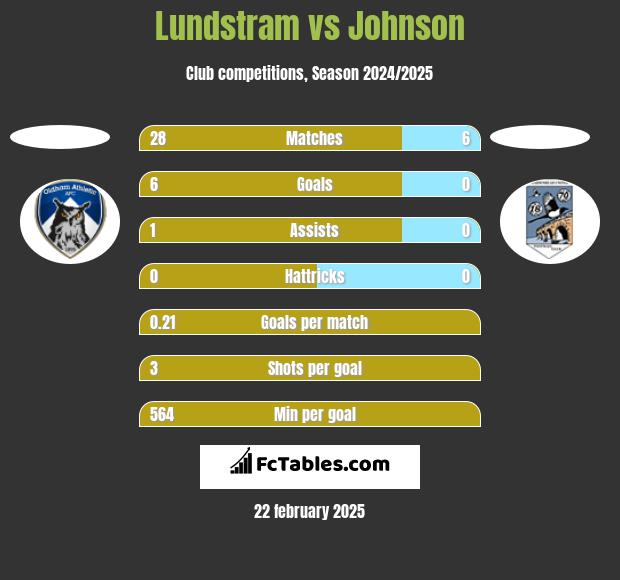 Lundstram vs Johnson h2h player stats