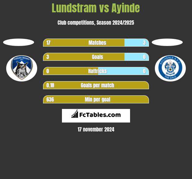 Lundstram vs Ayinde h2h player stats