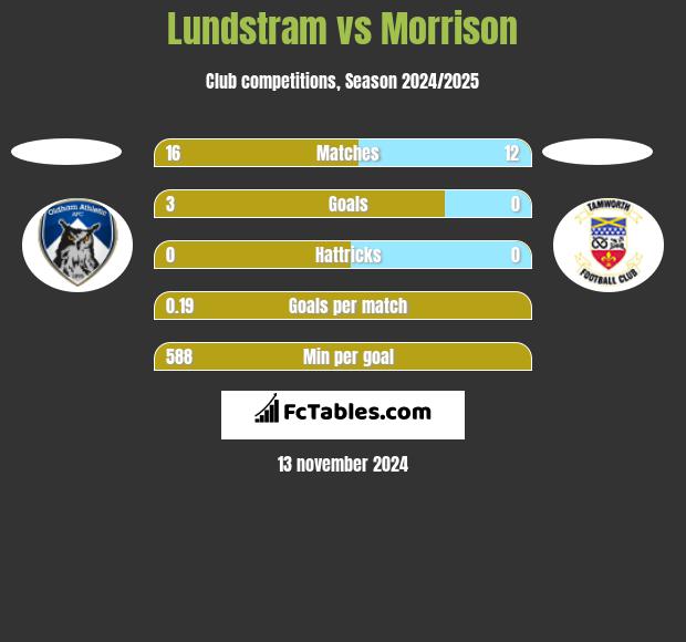 Lundstram vs Morrison h2h player stats