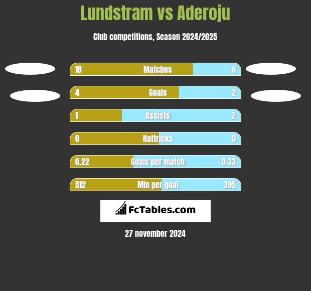 Lundstram vs Aderoju h2h player stats