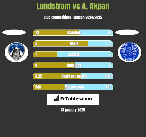 Lundstram vs A. Akpan h2h player stats