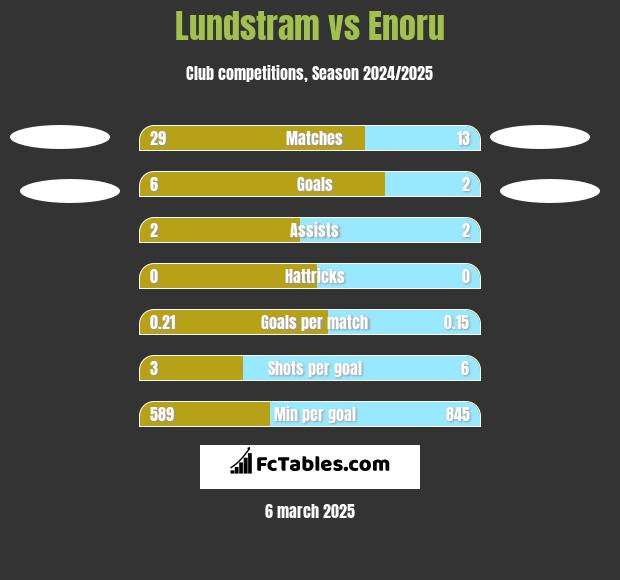 Lundstram vs Enoru h2h player stats