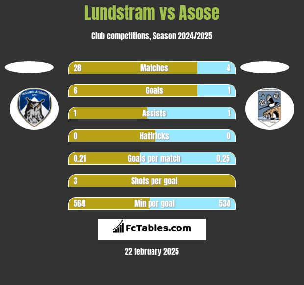 Lundstram vs Asose h2h player stats