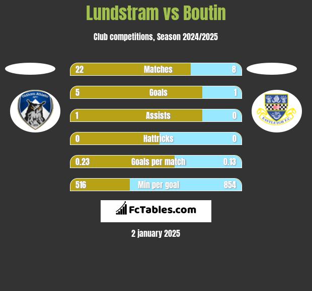 Lundstram vs Boutin h2h player stats