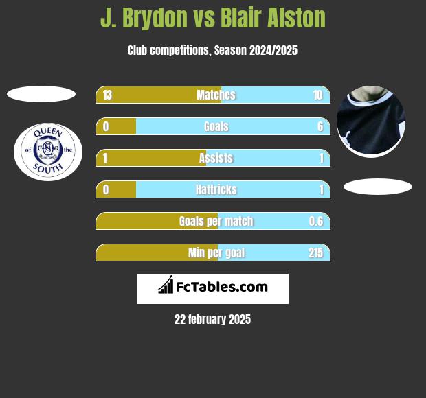 J. Brydon vs Blair Alston h2h player stats