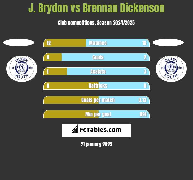 J. Brydon vs Brennan Dickenson h2h player stats