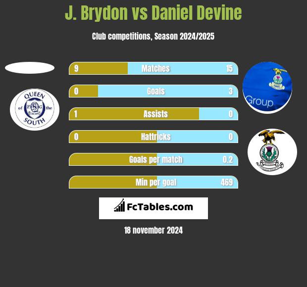 J. Brydon vs Daniel Devine h2h player stats