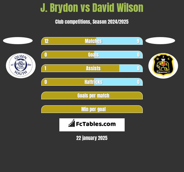 J. Brydon vs David Wilson h2h player stats