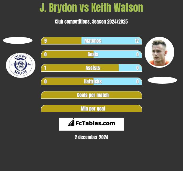 J. Brydon vs Keith Watson h2h player stats