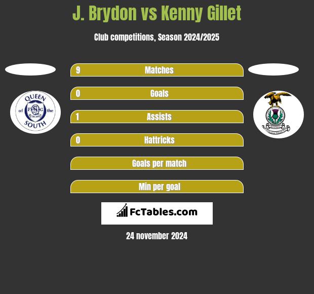 J. Brydon vs Kenny Gillet h2h player stats