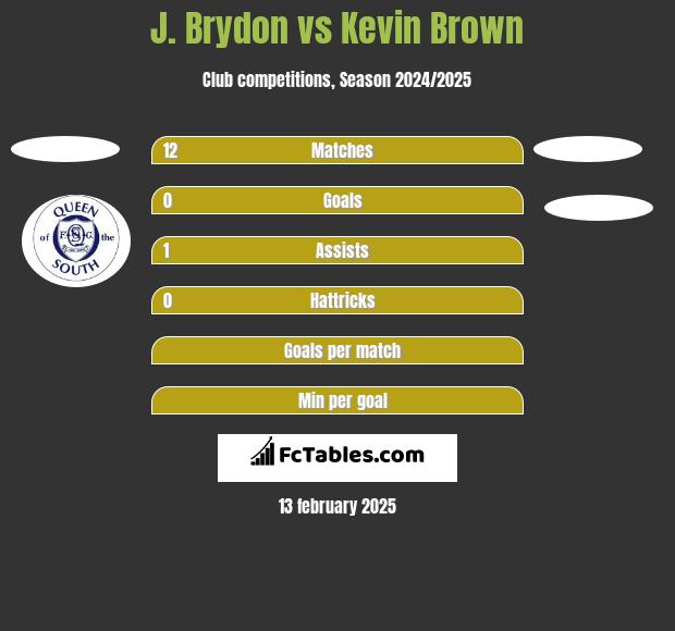 J. Brydon vs Kevin Brown h2h player stats