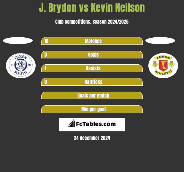 J. Brydon vs Kevin Neilson h2h player stats