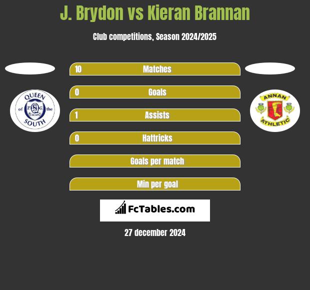 J. Brydon vs Kieran Brannan h2h player stats