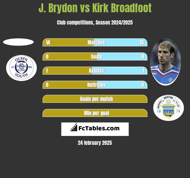 J. Brydon vs Kirk Broadfoot h2h player stats