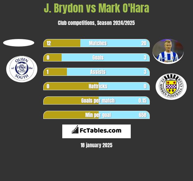 J. Brydon vs Mark O'Hara h2h player stats