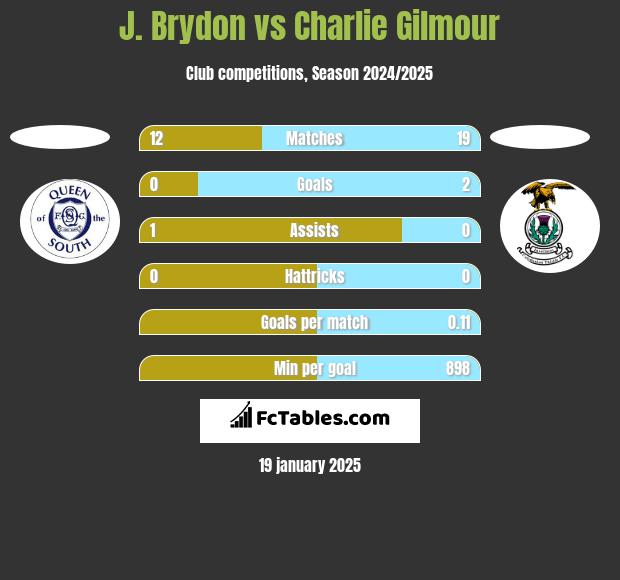 J. Brydon vs Charlie Gilmour h2h player stats