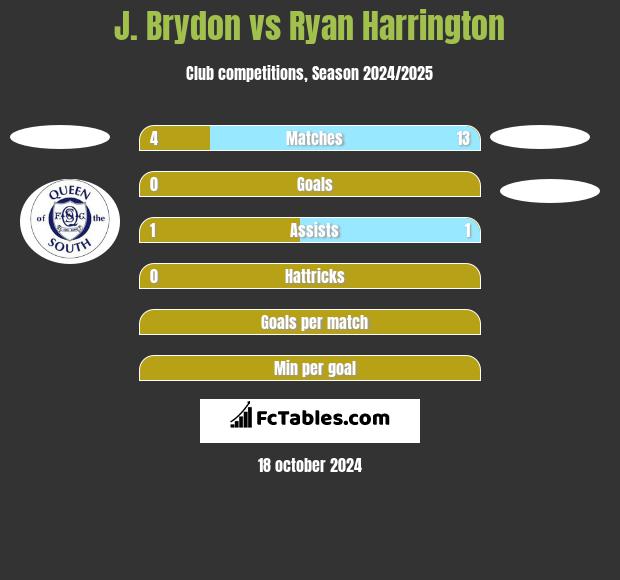 J. Brydon vs Ryan Harrington h2h player stats