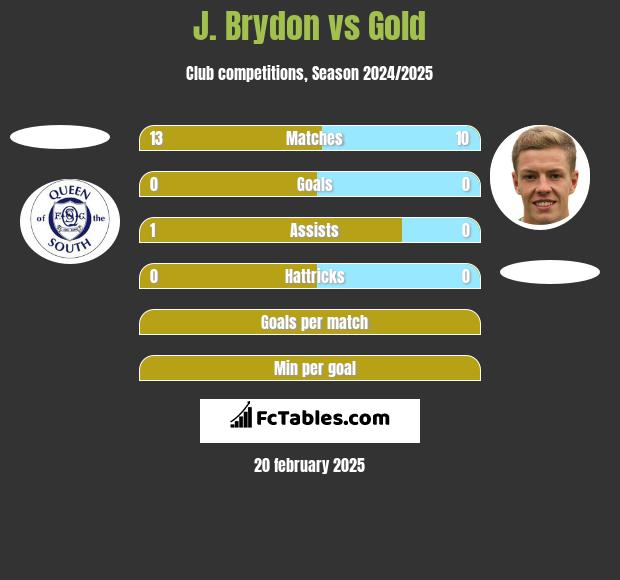 J. Brydon vs Gold h2h player stats