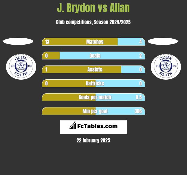 J. Brydon vs Allan h2h player stats