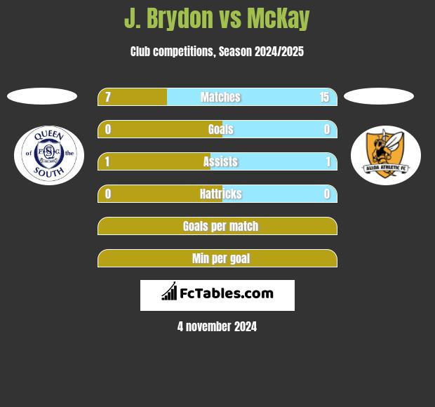 J. Brydon vs McKay h2h player stats