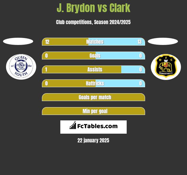 J. Brydon vs Clark h2h player stats