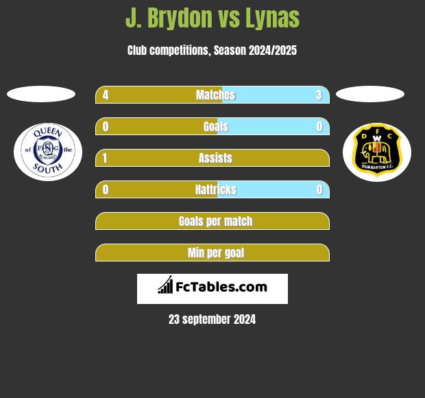 J. Brydon vs Lynas h2h player stats