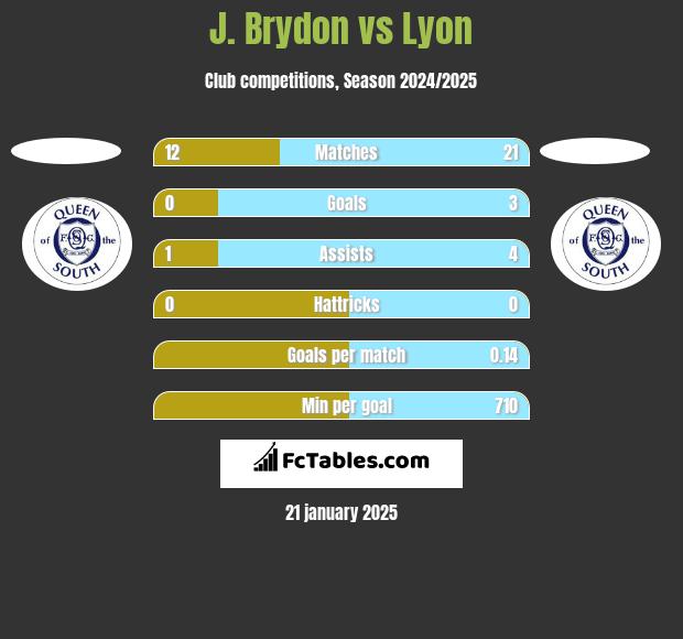 J. Brydon vs Lyon h2h player stats