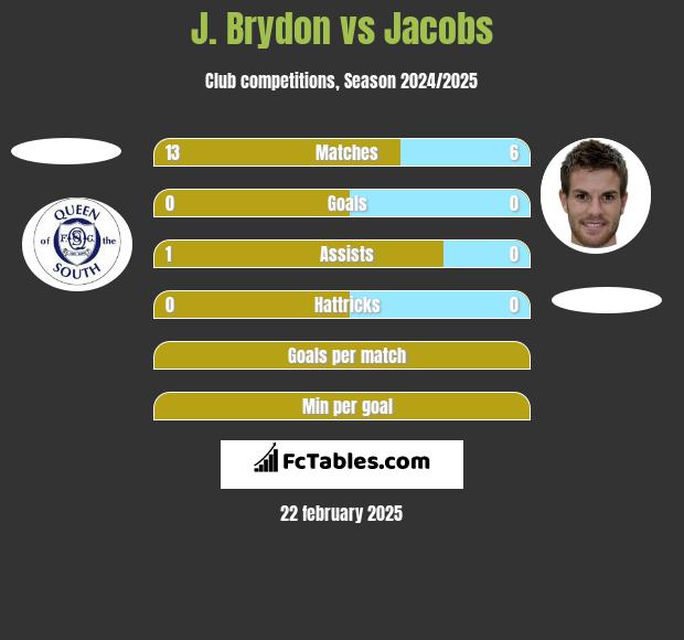 J. Brydon vs Jacobs h2h player stats