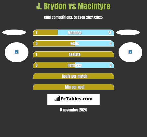 J. Brydon vs MacIntyre h2h player stats