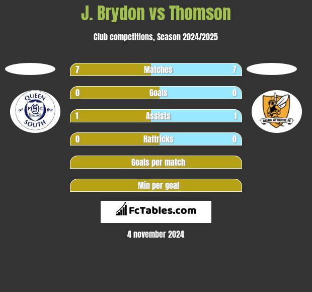 J. Brydon vs Thomson h2h player stats