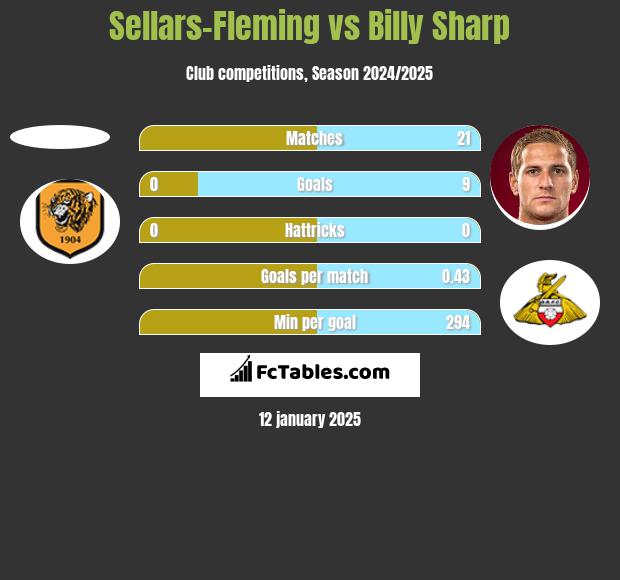 Sellars-Fleming vs Billy Sharp h2h player stats