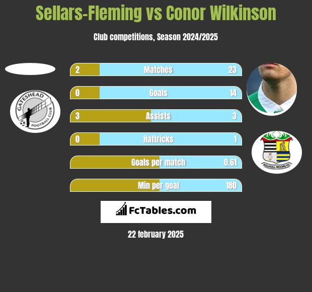 Sellars-Fleming vs Conor Wilkinson h2h player stats