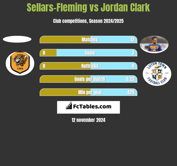 Sellars-Fleming vs Jordan Clark h2h player stats