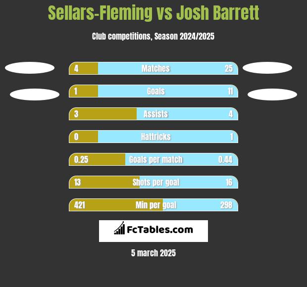 Sellars-Fleming vs Josh Barrett h2h player stats