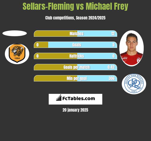 Sellars-Fleming vs Michael Frey h2h player stats