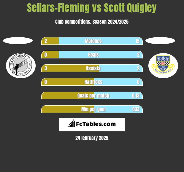 Sellars-Fleming vs Scott Quigley h2h player stats