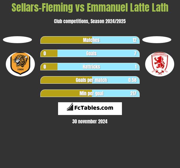 Sellars-Fleming vs Emmanuel Latte Lath h2h player stats